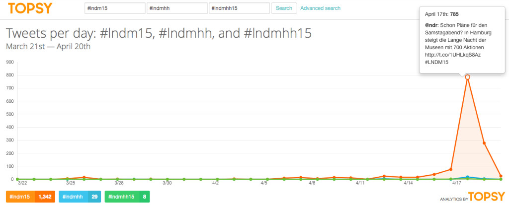 Suche zum offiziellen Hashtag #lndm15 (1.342 Nennungen) und den zwei häufigsten organischen Hashtags #lndmhh (29 Nennungen) und #lndmhh15 (8 Nennungen) - Screenshot Stand 20.04.2015