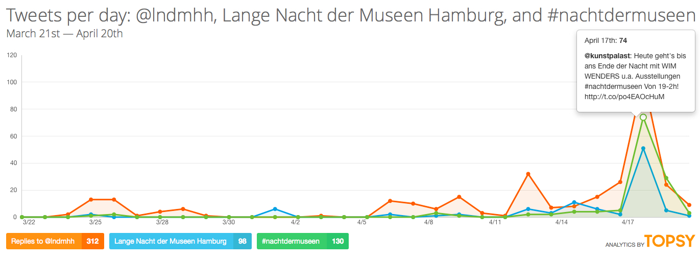 Erwähnungen des offiziellen Twitter-Accounts @lndmhh (312 Nennungen), Erwähnung der Wortkette "Lange Nacht der Museen Hamburg" (98 Nennungen) und im Vergleich Nutzung des Hashtags #nachtdermuseen - einer gleichzeitig in Düsseldorf stattfindenden Veranstaltung (130 Nennungen)