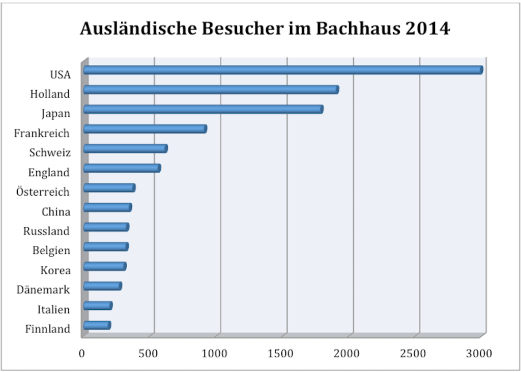 Die Statistik wurde auf Grundlage von Daten erstellt, die Jörg Hansen, Direktor des Bachhauses, zur Verfügung gestellt hat