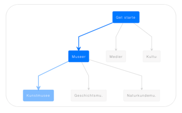 Screenshot: Botsociety, MusErMeKu-Bot MockUp - Verlauf der Storylines