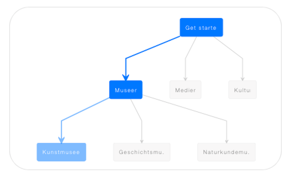 Screenshot: Botsociety, musermeku-Bot MockUp - Verlauf der Storylines